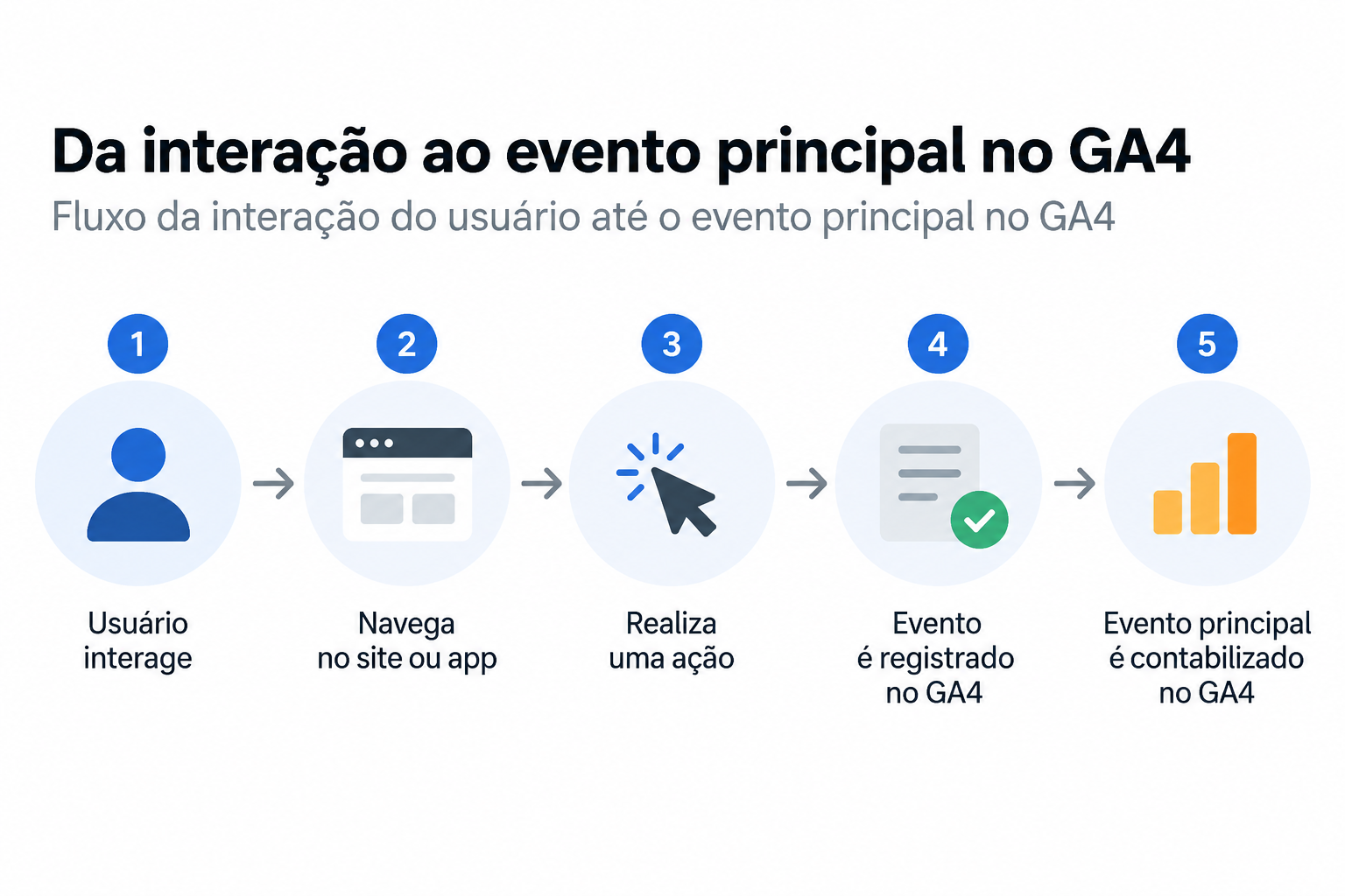 Fluxo da interação do usuário até o evento principal no GA4
